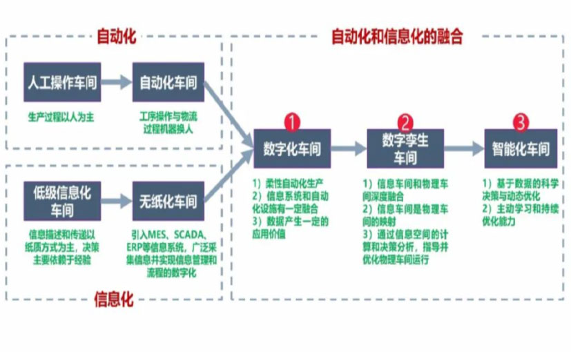 数字化工厂_广西数字化生产线_广西六轴机器人_广西数字化车间_广西智能化车间